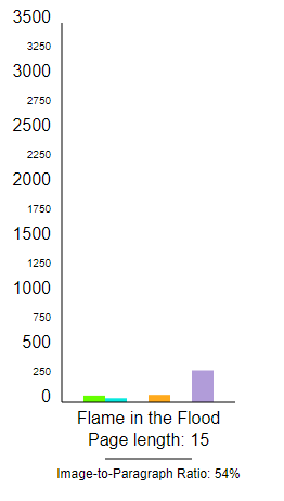 Flame in the Flood elements graph.